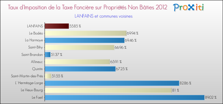 Taux d'imposition de la taxe foncière sur les immeubles et terrains non batis 2012 pour LANFAINS et les communes proches Comparaison des taux d'imposition de la taxe foncière sur les immeubles et terrains non batis 2012 pour LANFAINS et les communes voisines