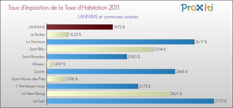 Taux d'imposition de la taxe d'habitation 2011 pour LANFAINS et les communes proches Comparaison des taux d'imposition de la taxe d'habitation 2011 pour LANFAINS et les communes voisines