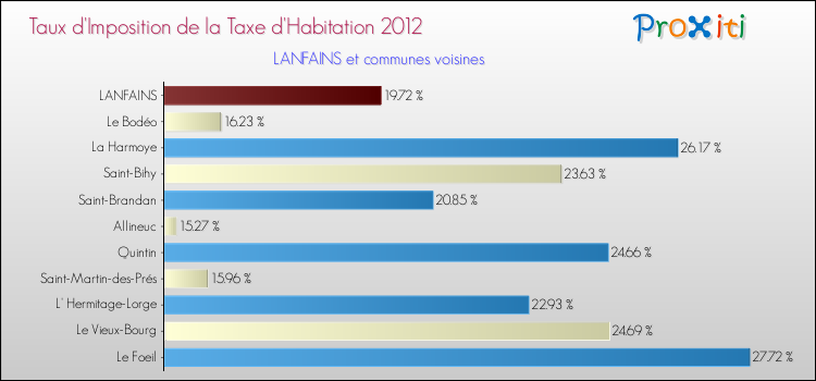 Taux d'imposition de la taxe d'habitation 2012 pour LANFAINS et les communes proches Comparaison des taux d'imposition de la taxe d'habitation 2012 pour LANFAINS et les communes voisines