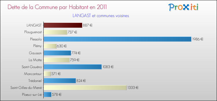 Dette par habitant de la commune en 2011 pour LANGAST et les communes proches Comparaison de la dette par habitant de la commune en 2011 pour LANGAST et les communes voisines