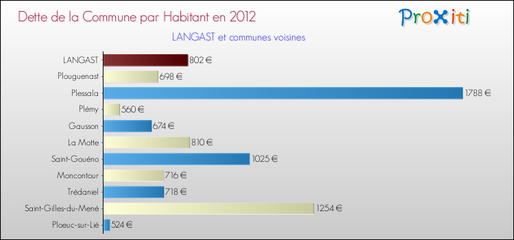 Dette par habitant de la commune en 2012 pour LANGAST et les communes proches Comparaison de la dette par habitant de la commune en 2012 pour LANGAST et les communes voisines