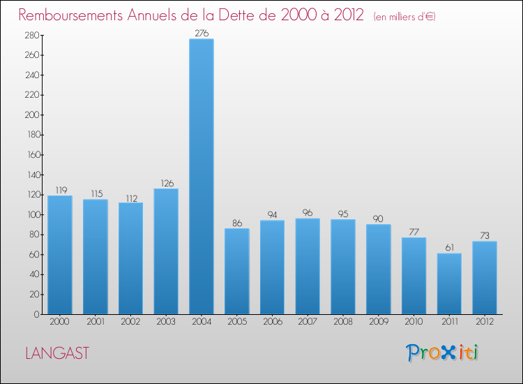 Evolution de l'annuité de la dette pour la commune de LANGAST de 2000 à 2012 Annuités de la dette pour LANGAST de 2000 à 2012