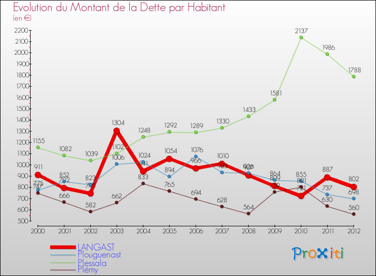 Evolution de la dette par habitant pour la commune de LANGAST et les communes proches de 2000 à 2012 Comparaison de la dette par habitant pour LANGAST et les communes voisines de 2000 à 2012