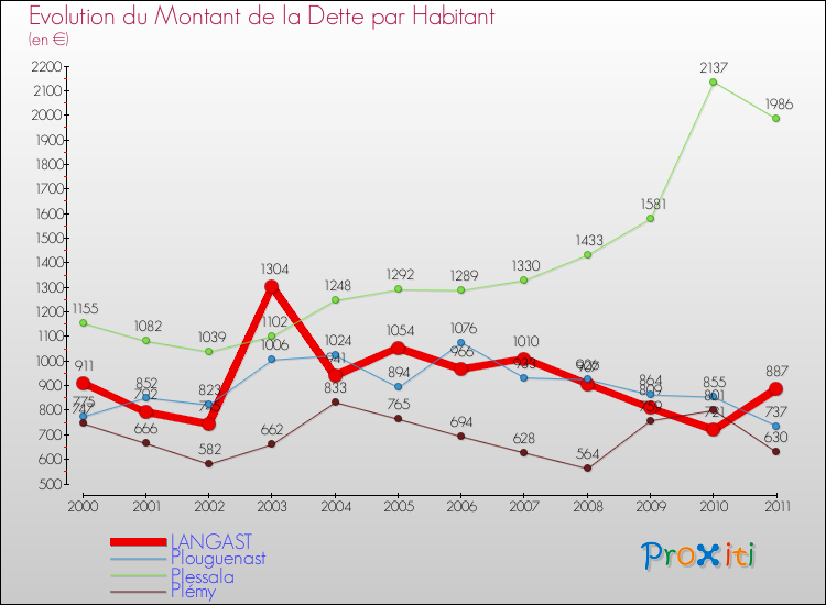 Evolution de la dette par habitant pour la commune de LANGAST et les communes proches Comparaison de la dette par habitant pour LANGAST et les communes voisines