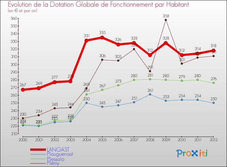 Evolution et montant de la dotation globale de fonctionnement par Habitant pour LANGAST et les communes proches Comparaison des dotations globales de fonctionnement par habitant pour LANGAST et les communes voisines