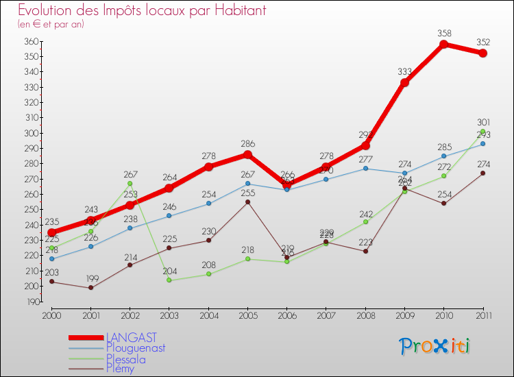 Evolution et montant des impôts locaux par Habitant pour LANGAST et les communes proches Comparaison des impôts locaux par habitant pour LANGAST et les communes voisines