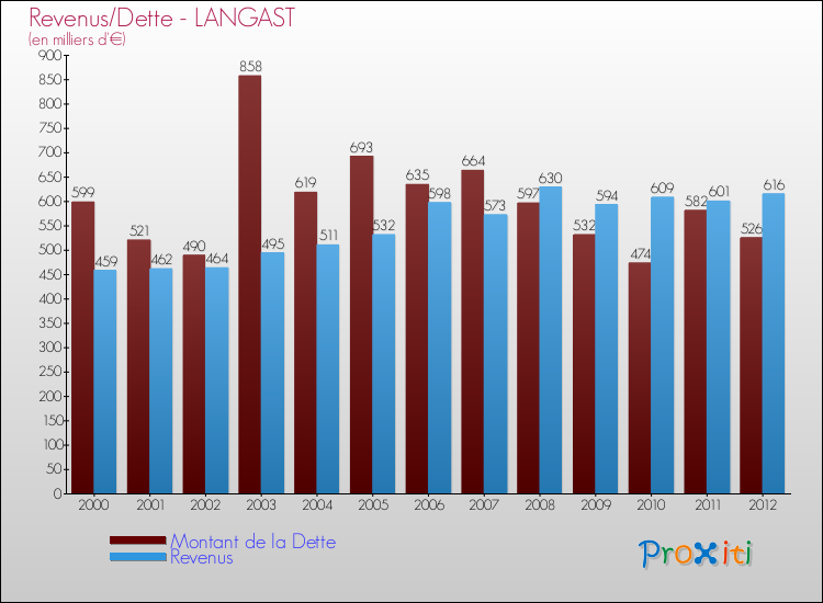 Evolution comparée de la dette et des revenus pour la commune de LANGAST de 2000 à 2012 Comparaison de la dette et des revenus pour LANGAST de 2000 à 2012