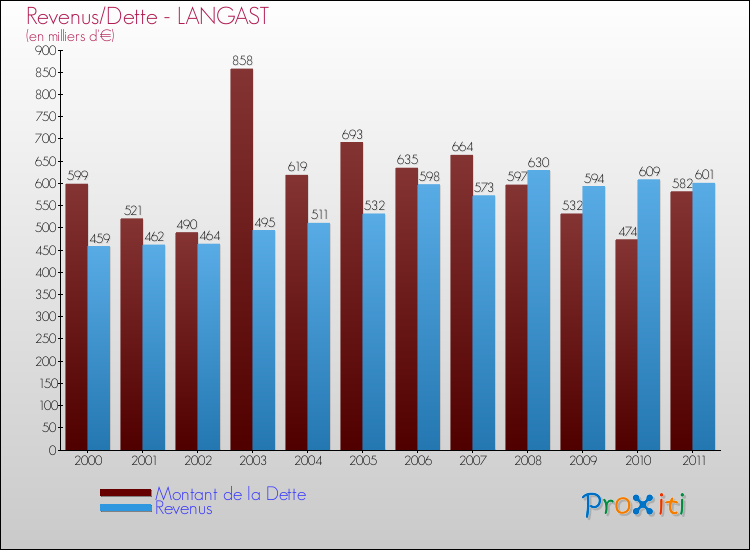 Evolution comparée de la dette et des revenus pour la commune de LANGAST de 2000 à 2011 Comparaison de la dette et des revenus pour LANGAST de 2000 à 2011