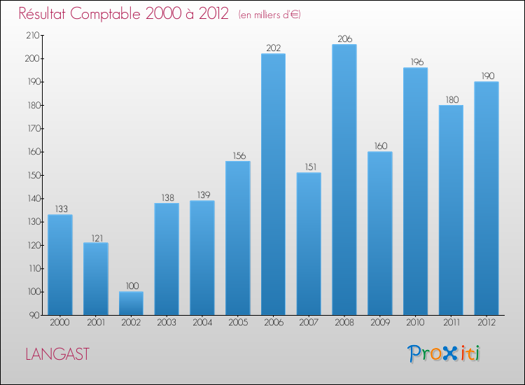 Evolution du résultat comptable pour la commune de LANGAST de 2000 à 2012 Evolution du résultat comptable pour LANGAST de 2000 à 2012
