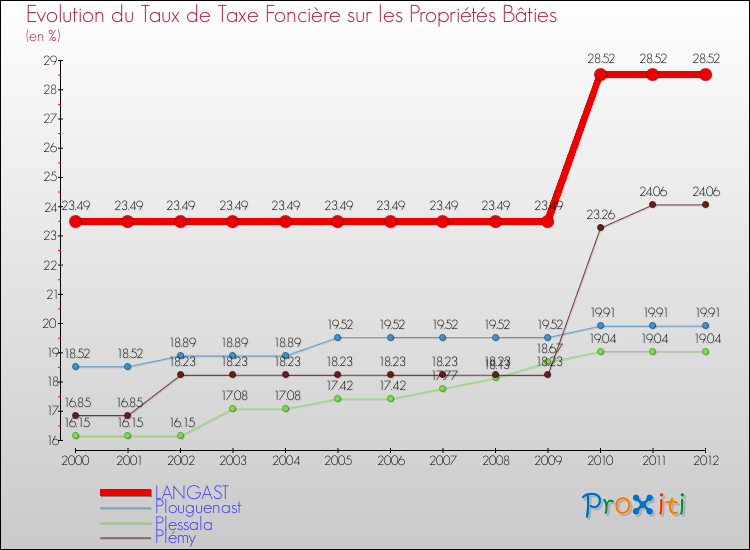 Evolution du taux de la taxe foncière sur le bati pour LANGAST et les communes proches de 2000 à 2012 Comparaison des taux de taxe foncière sur le bati pour LANGAST et les communes voisines de 2000 à 2012