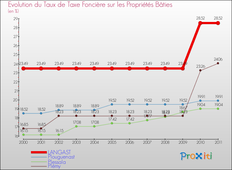 Evolution du taux de la taxe foncière sur le bati pour LANGAST et les communes proches Comparaison des taux de taxe foncière sur le bati pour LANGAST et les communes voisines