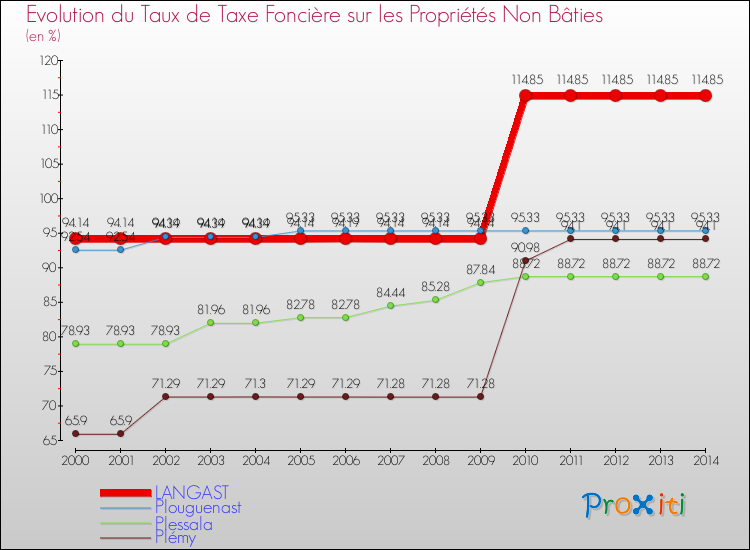 Evolution du taux de la taxe foncière sur les immeubles et terrains non batis pour LANGAST et les communes proches de 2000 à 2014 Comparaison des taux de la taxe foncière sur les immeubles et terrains non batis pour LANGAST et les communes voisines de 2000 à 2014