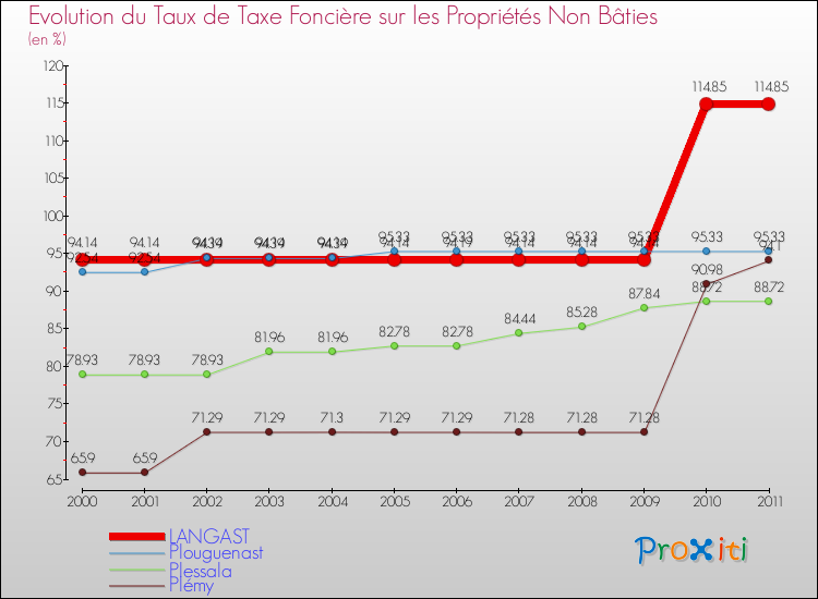 Evolution du taux de la taxe foncière sur les immeubles et terrains non batis pour LANGAST et les communes proches Comparaison des taux de la taxe foncière sur les immeubles et terrains non batis pour LANGAST et les communes voisines