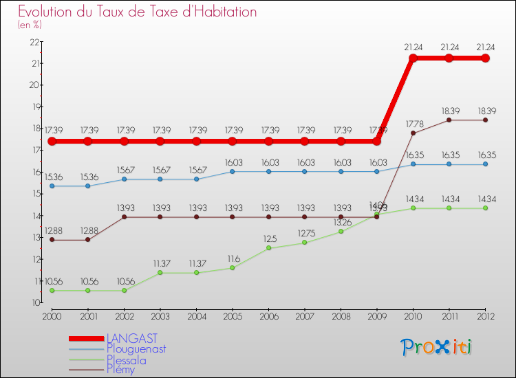 Evolution du taux de la taxe d'habitation pour LANGAST et les communes proches Comparaison des taux de la taxe d'habitation pour LANGAST et les communes voisines