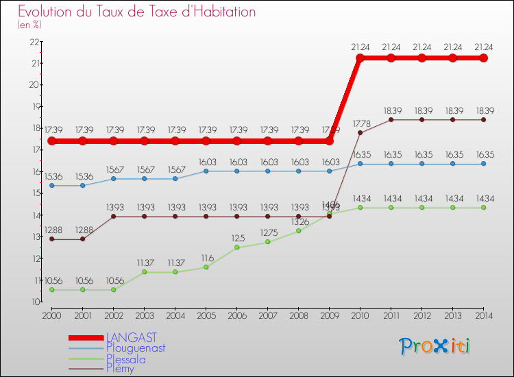 Evolution du taux de la taxe d'habitation pour LANGAST et les communes proches de 2000 à 2014 Comparaison des taux de la taxe d'habitation pour LANGAST et les communes voisines de 2000 à 2014