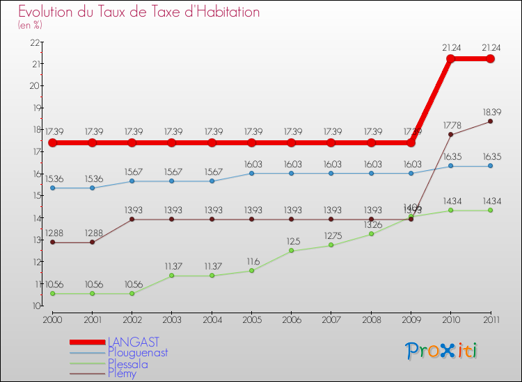 Evolution du taux de la taxe d'habitation pour LANGAST et les communes proches Comparaison des taux de la taxe d'habitation pour LANGAST et les communes voisines