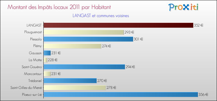 Montant des impôts locaux par Habitant pour LANGAST et les communes proches Comparaison des impôts locaux par habitant pour LANGAST et les communes voisines