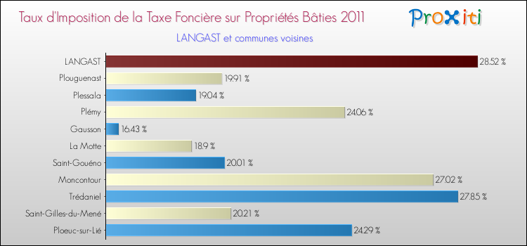 Taux d'imposition de la taxe foncière sur le bati 2011 pour LANGAST et les communes proches Comparaison des taux d'imposition de la taxe foncière sur le bati 2011 pour LANGAST et les communes voisines