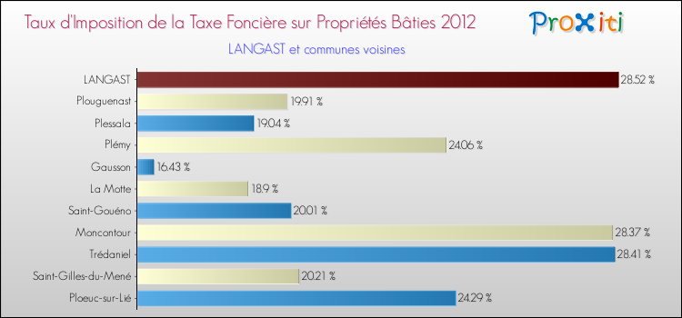 Taux d'imposition de la taxe foncière sur le bati 2012 pour LANGAST et les communes proches Comparaison des taux d'imposition de la taxe foncière sur le bati 2012 pour LANGAST et les communes voisines