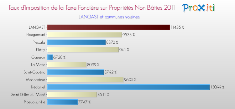 Taux d'imposition de la taxe foncière sur les immeubles et terrains non batis 2011 pour LANGAST et les communes proches Comparaison des taux d'imposition de la taxe foncière sur les immeubles et terrains non batis 2011 pour LANGAST et les communes voisines