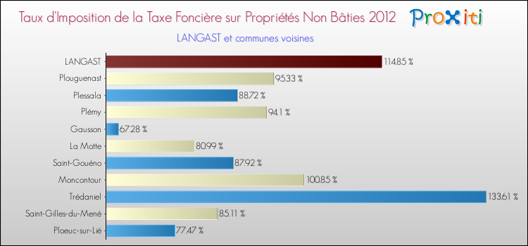 Taux d'imposition de la taxe foncière sur les immeubles et terrains non batis 2012 pour LANGAST et les communes proches Comparaison des taux d'imposition de la taxe foncière sur les immeubles et terrains non batis 2012 pour LANGAST et les communes voisines