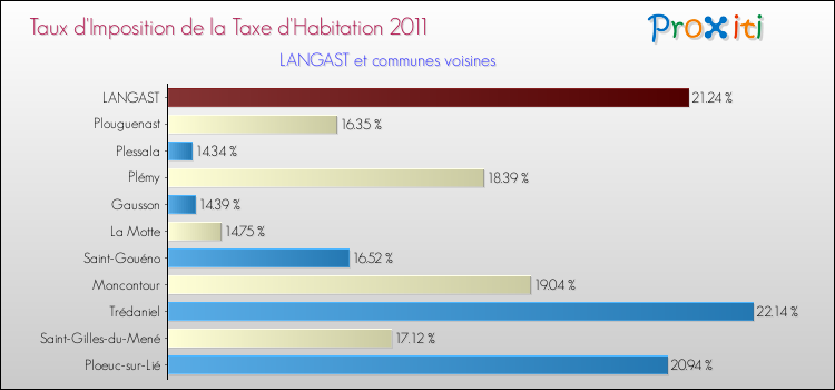 Taux d'imposition de la taxe d'habitation 2011 pour LANGAST et les communes proches Comparaison des taux d'imposition de la taxe d'habitation 2011 pour LANGAST et les communes voisines