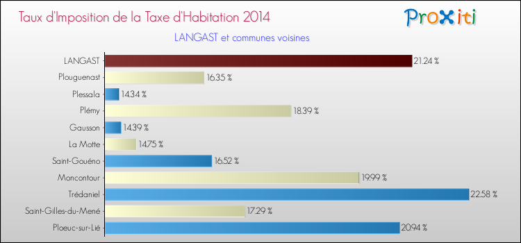 Taux d'imposition de la taxe d'habitation 2014 pour LANGAST et les communes proches Comparaison des taux d'imposition de la taxe d'habitation 2014 pour LANGAST et les communes voisines