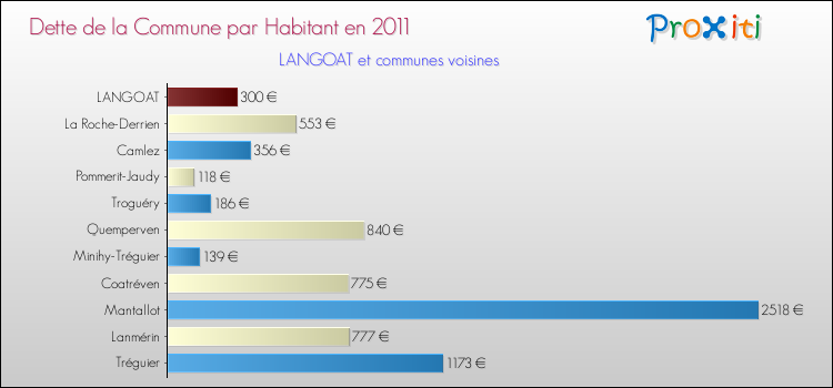 Dette par habitant de la commune en 2011 pour LANGOAT et les communes proches Comparaison de la dette par habitant de la commune en 2011 pour LANGOAT et les communes voisines
