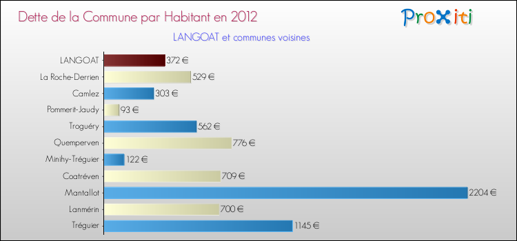 Dette par habitant de la commune en 2012 pour LANGOAT et les communes proches Comparaison de la dette par habitant de la commune en 2012 pour LANGOAT et les communes voisines