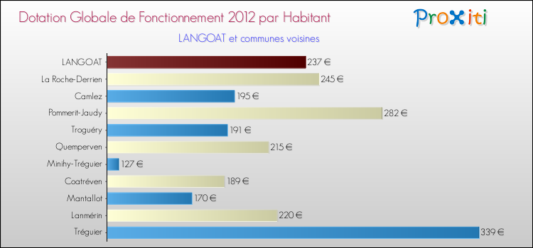 Montant des dotations globales de fonctionnement DGF par Habitant pour LANGOAT et les communes proches Comparaison des des dotations globales de fonctionnement DGF par habitant pour LANGOAT et les communes voisines