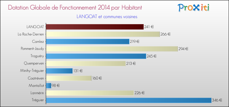 Montant des dotations globales de fonctionnement DGF par Habitant pour LANGOAT et les communes proches en 2014. Comparaison des des dotations globales de fonctionnement DGF par habitant pour LANGOAT et les communes voisines en 2014.