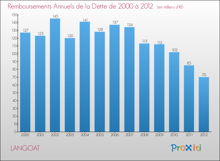 Evolution de l'annuité de la dette pour la commune de LANGOAT de 2000 à 2012 Annuités de la dette pour LANGOAT de 2000 à 2012
