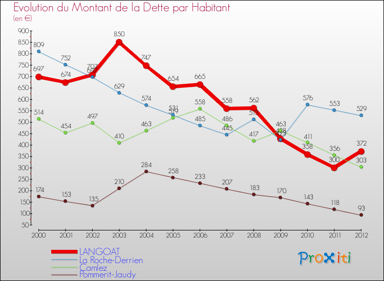 Evolution de la dette par habitant pour la commune de LANGOAT et les communes proches de 2000 à 2012 Comparaison de la dette par habitant pour LANGOAT et les communes voisines de 2000 à 2012