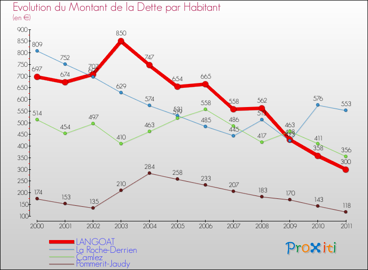 Evolution de la dette par habitant pour la commune de LANGOAT et les communes proches Comparaison de la dette par habitant pour LANGOAT et les communes voisines