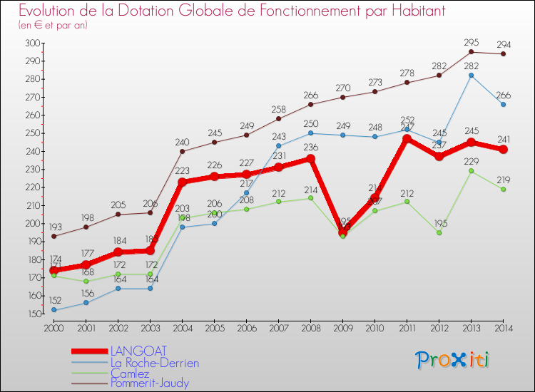 Evolution et montant de la dotation globale de fonctionnement par Habitant pour LANGOAT et les communes proches de 2000 à 2014. Comparaison des dotations globales de fonctionnement par habitant pour LANGOAT et les communes voisines de 2000 à 2014.