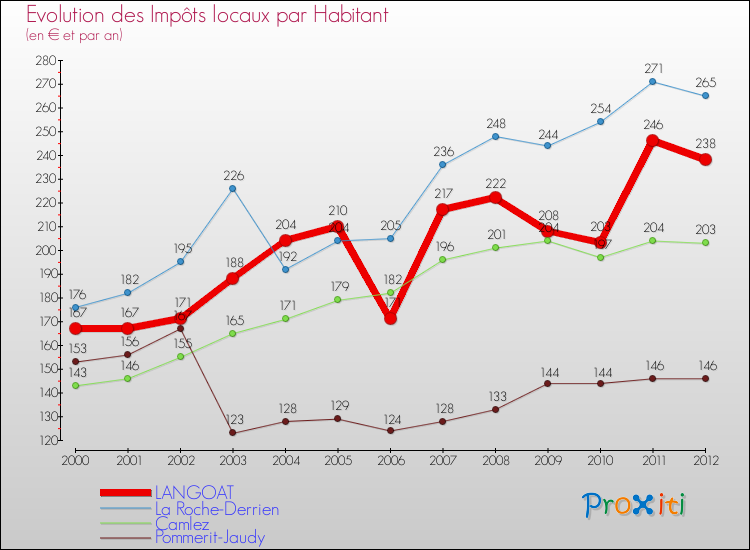 Evolution et montant des impôts locaux par Habitant pour LANGOAT et les communes proches Comparaison des impôts locaux par habitant pour LANGOAT et les communes voisines