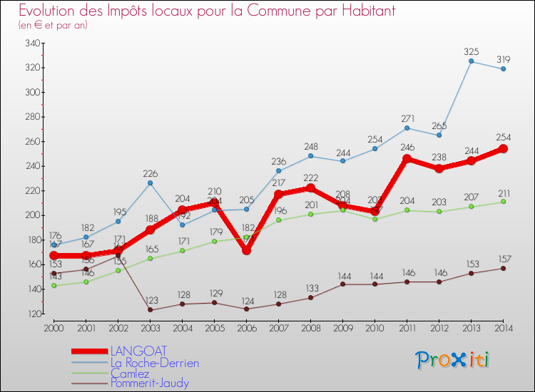 Evolution et montant des impôts locaux par Habitant pour LANGOAT et les communes proches de 2000 à 2014 Comparaison des impôts locaux par habitant pour LANGOAT et les communes voisines de 2000 à 2014