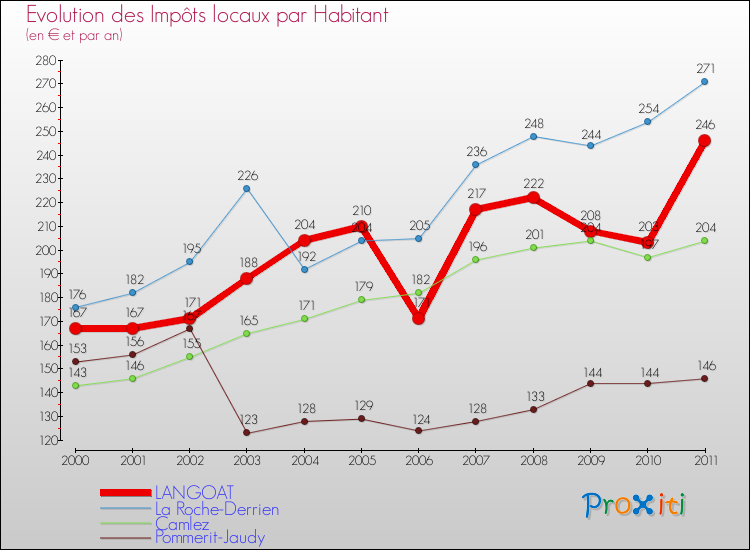 Evolution et montant des impôts locaux par Habitant pour LANGOAT et les communes proches Comparaison des impôts locaux par habitant pour LANGOAT et les communes voisines