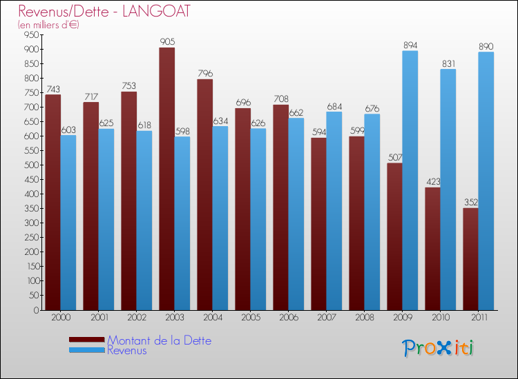 Evolution comparée de la dette et des revenus pour la commune de LANGOAT de 2000 à 2011 Comparaison de la dette et des revenus pour LANGOAT de 2000 à 2011