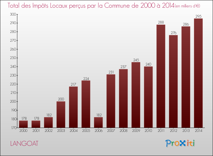Evolution des Impôts Locaux pour la commune de LANGOAT de 2000 à 2014 Evolution des Impôts Locaux pour LANGOAT de 2000 à 2014