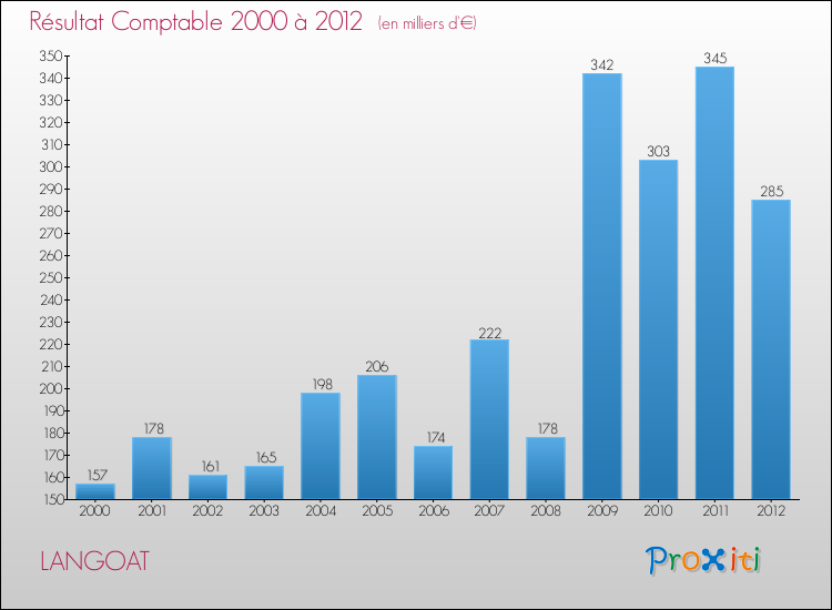 Evolution du résultat comptable pour la commune de LANGOAT de 2000 à 2012 Evolution du résultat comptable pour LANGOAT de 2000 à 2012