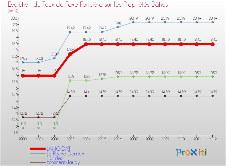 Evolution du taux de la taxe foncière sur le bati pour LANGOAT et les communes proches de 2000 à 2012 Comparaison des taux de taxe foncière sur le bati pour LANGOAT et les communes voisines de 2000 à 2012