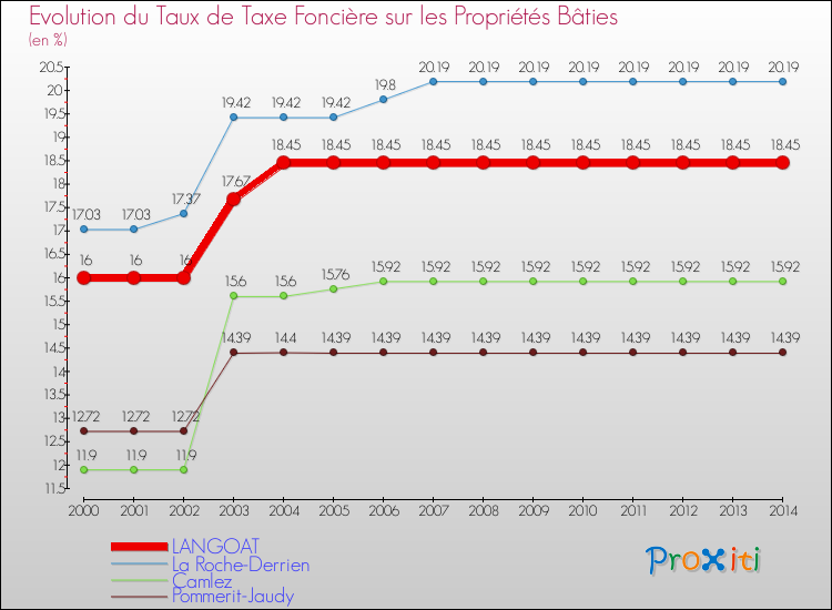 Evolution du taux de la taxe foncière sur le bati pour LANGOAT et les communes proches de 2000 à 2014 Comparaison des taux de taxe foncière sur le bati pour LANGOAT et les communes voisines de 2000 à 2014