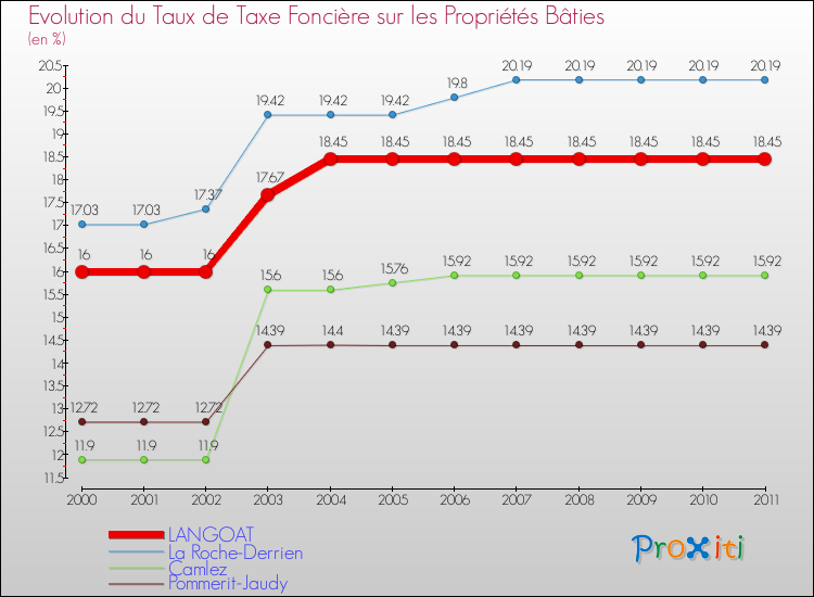 Evolution du taux de la taxe foncière sur le bati pour LANGOAT et les communes proches Comparaison des taux de taxe foncière sur le bati pour LANGOAT et les communes voisines