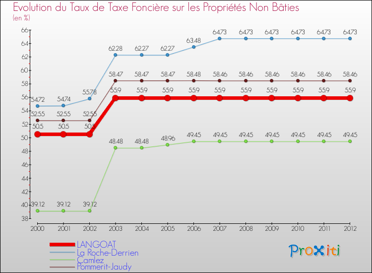 Evolution du taux de la taxe foncière sur les immeubles et terrains non batis pour LANGOAT et les communes proches de 2000 à 2012 Comparaison des taux de la taxe foncière sur les immeubles et terrains non batis pour LANGOAT et les communes voisines de 2000 à 2012