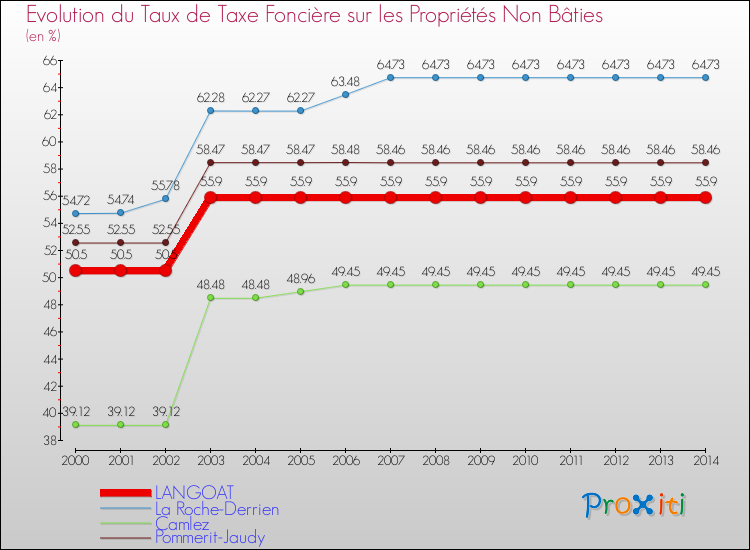 Evolution du taux de la taxe foncière sur les immeubles et terrains non batis pour LANGOAT et les communes proches de 2000 à 2014 Comparaison des taux de la taxe foncière sur les immeubles et terrains non batis pour LANGOAT et les communes voisines de 2000 à 2014