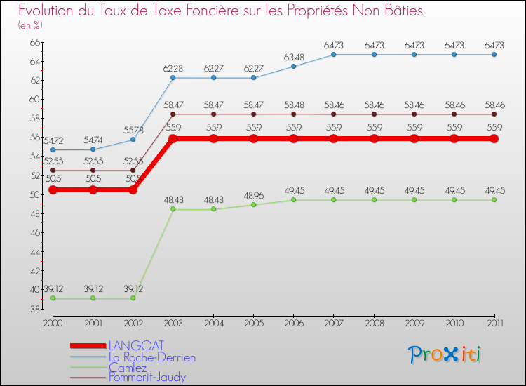 Evolution du taux de la taxe foncière sur les immeubles et terrains non batis pour LANGOAT et les communes proches Comparaison des taux de la taxe foncière sur les immeubles et terrains non batis pour LANGOAT et les communes voisines