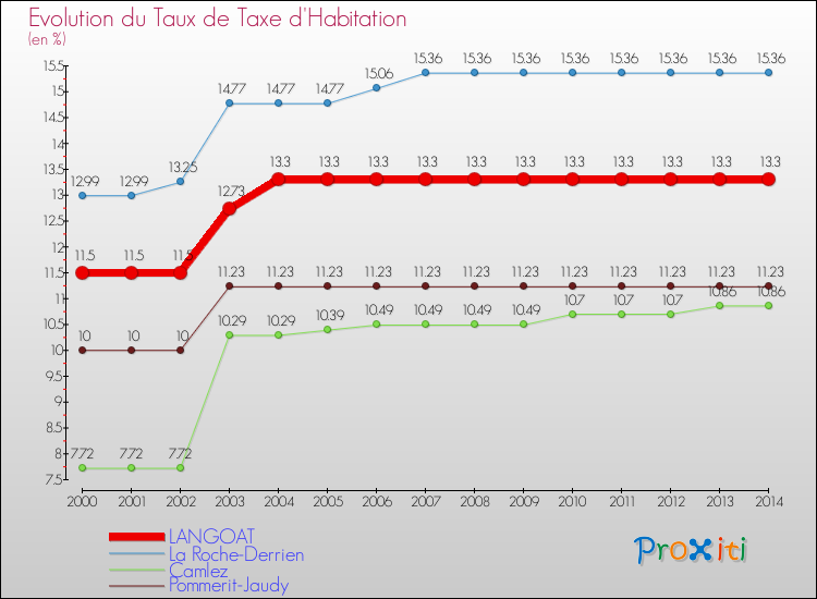 Evolution du taux de la taxe d'habitation pour LANGOAT et les communes proches de 2000 à 2014 Comparaison des taux de la taxe d'habitation pour LANGOAT et les communes voisines de 2000 à 2014