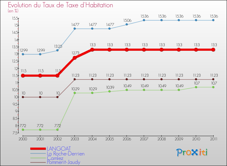 Evolution du taux de la taxe d'habitation pour LANGOAT et les communes proches Comparaison des taux de la taxe d'habitation pour LANGOAT et les communes voisines