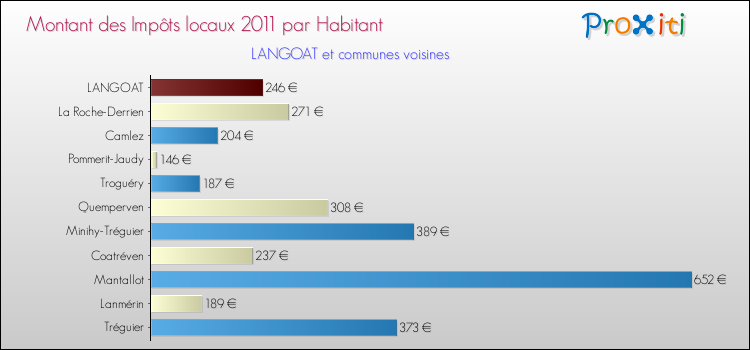 Montant des impôts locaux par Habitant pour LANGOAT et les communes proches Comparaison des impôts locaux par habitant pour LANGOAT et les communes voisines